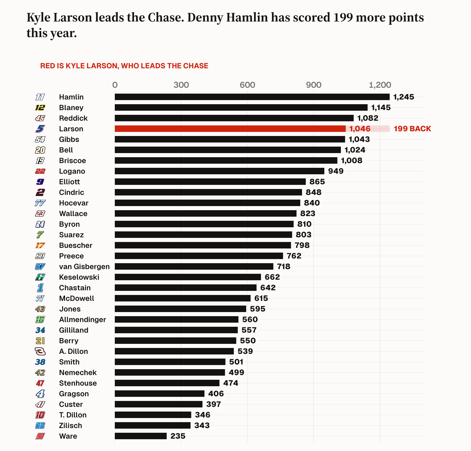 The Tally: Kyle Larson's Chase lead against every point scored in 2026
