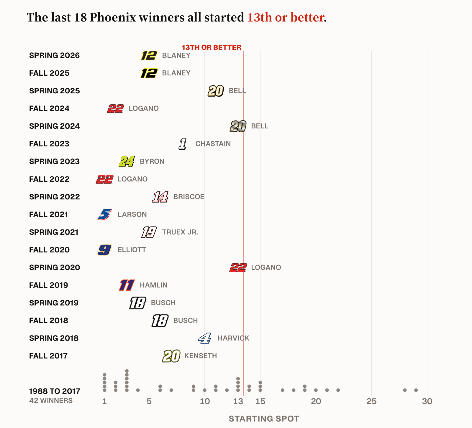 Where Winners Start: the starting spot of every Phoenix Cup winner