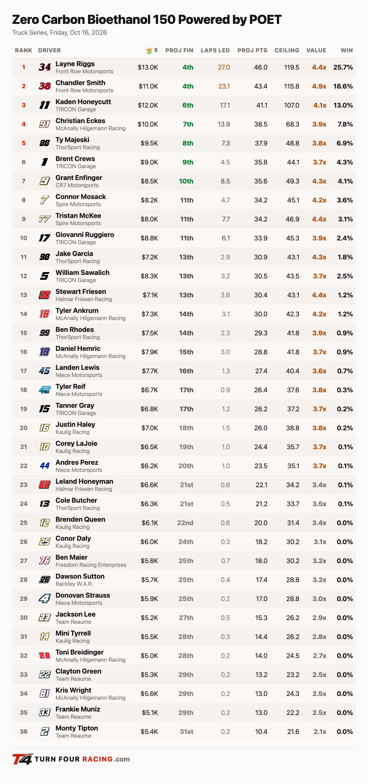 Turn Four projections, Truck Series, Zero Carbon Bioethanol 150 at Phoenix