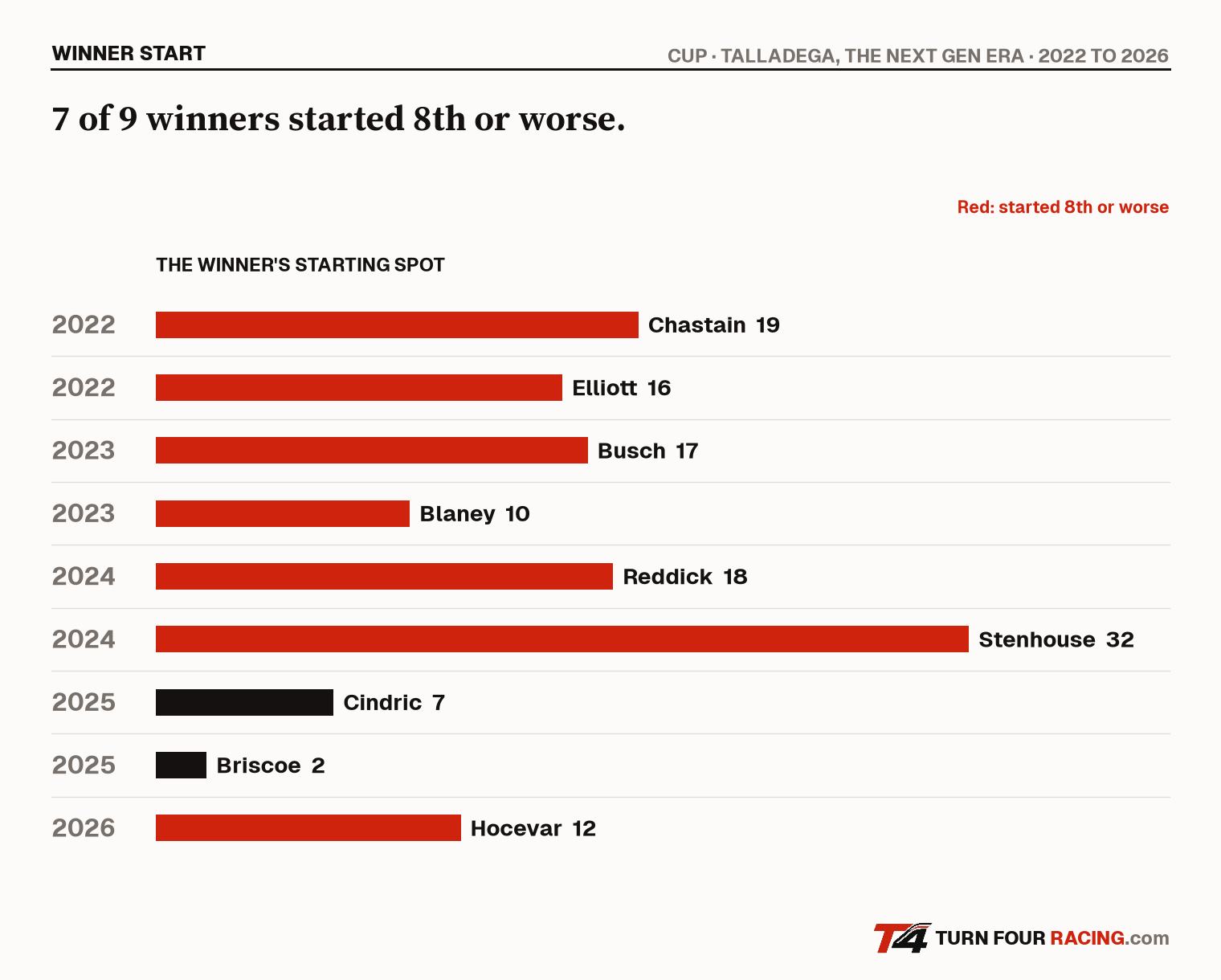 Where the winner started in every Talladega Cup race since 2022