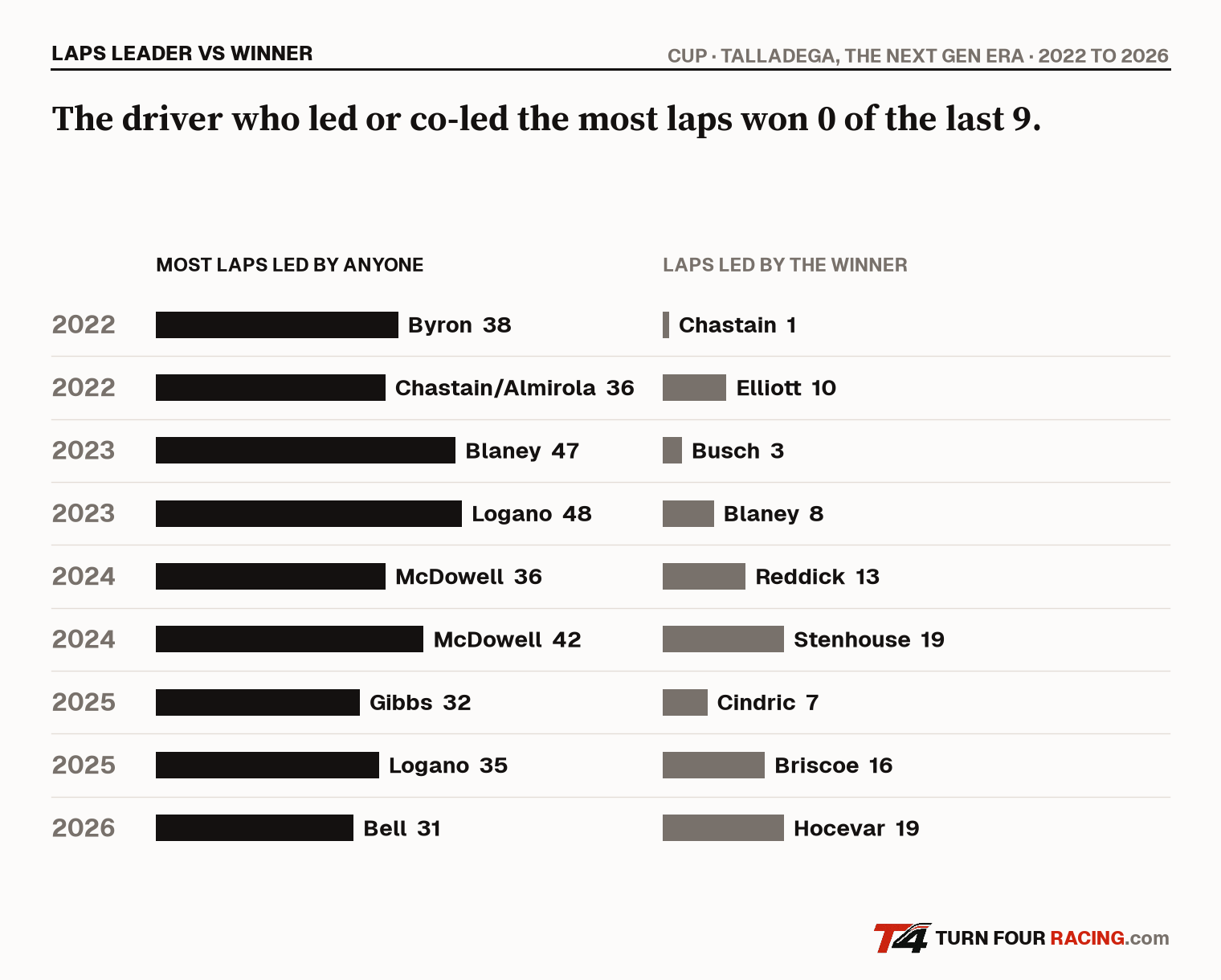Most laps led against the winner's laps led at Talladega since 2022