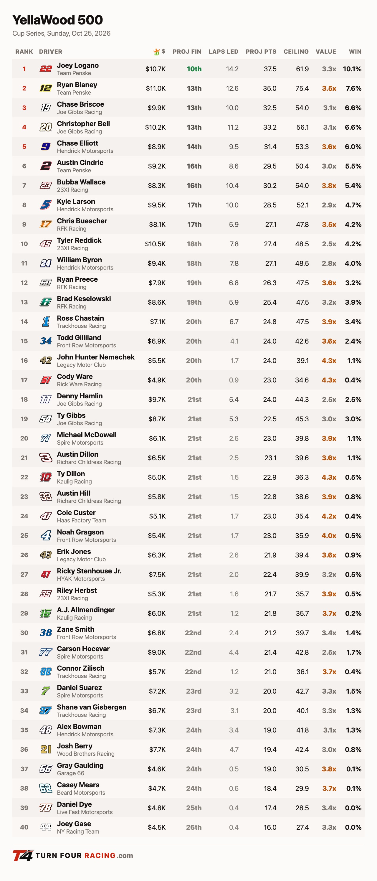 Turn Four projections, Cup Series, YellaWood 500 at Talladega
