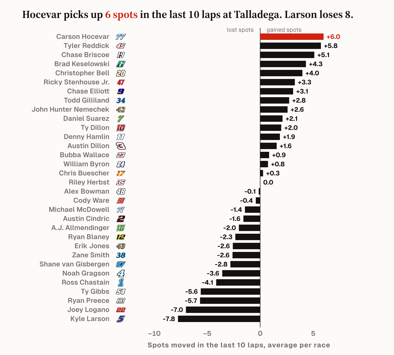 Spots gained or lost in the last 10 laps at Talladega, per race, current car