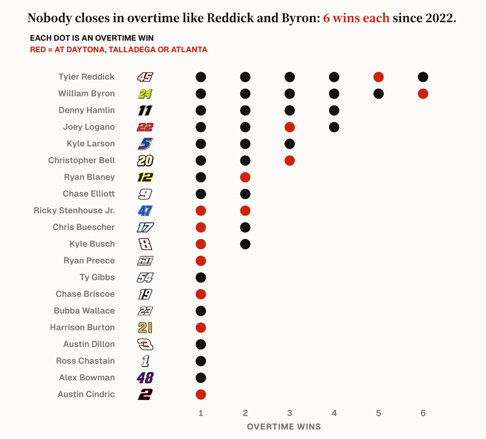 Overtime wins since 2022: Tyler Reddick and William Byron with 6 each