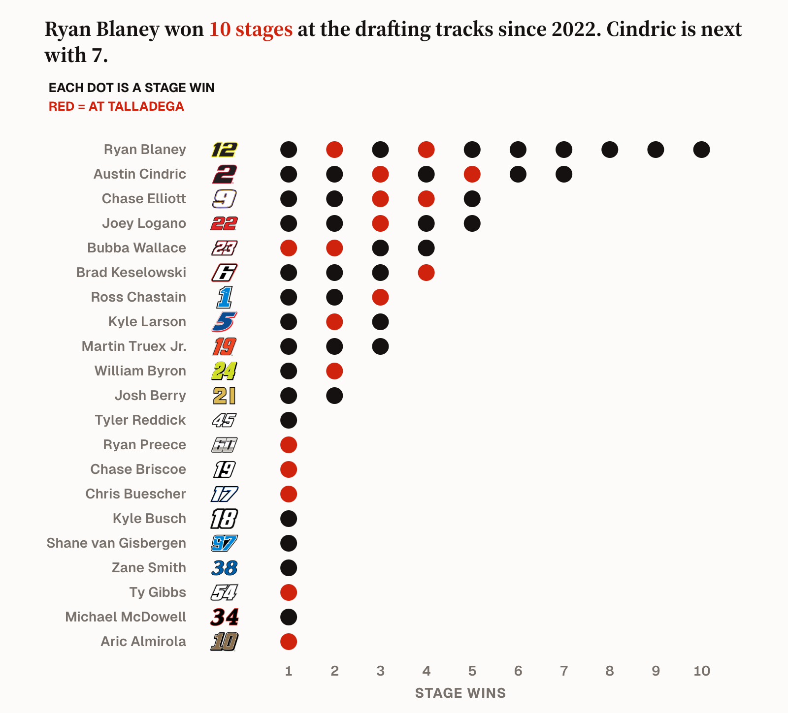 Stage wins at Daytona, Talladega and Atlanta since 2022: Ryan Blaney 10, Austin Cindric 7