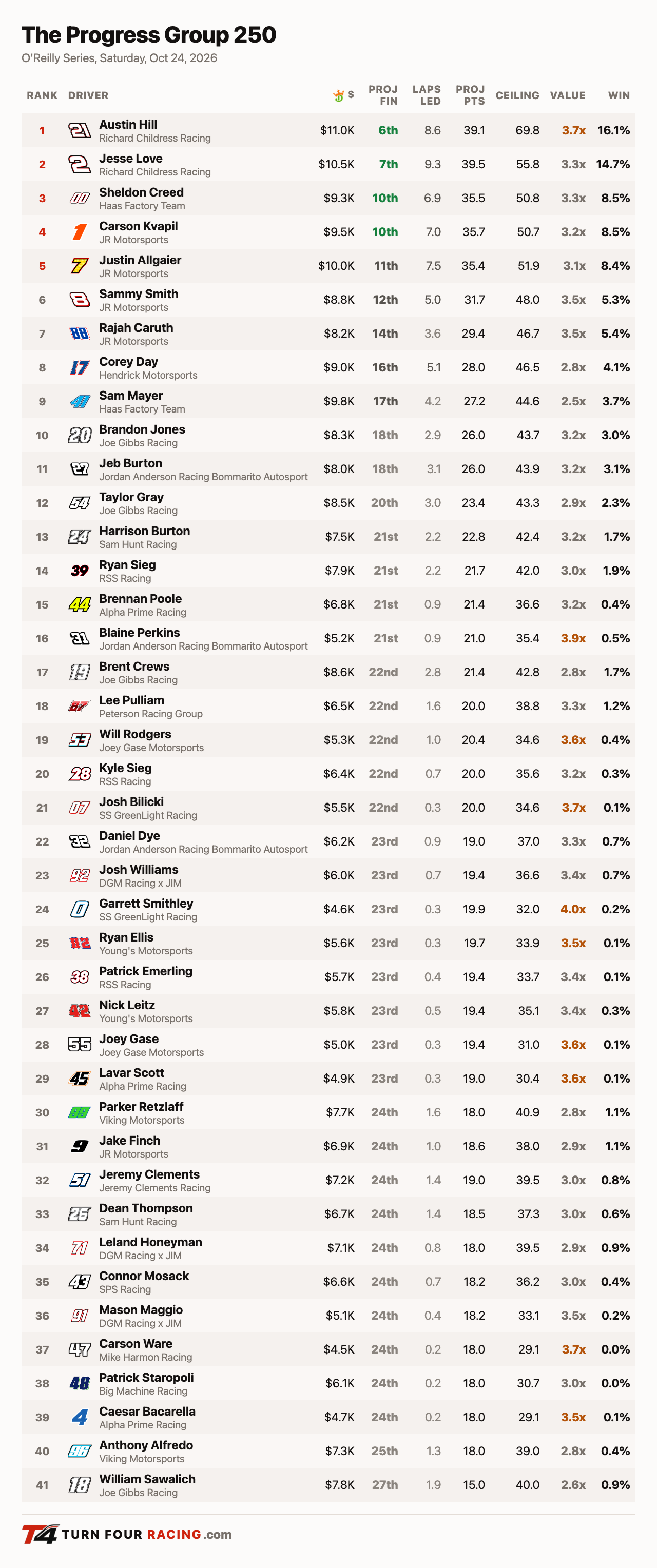 Turn Four projections, O'Reilly Series, The Progress Group 250 at Talladega