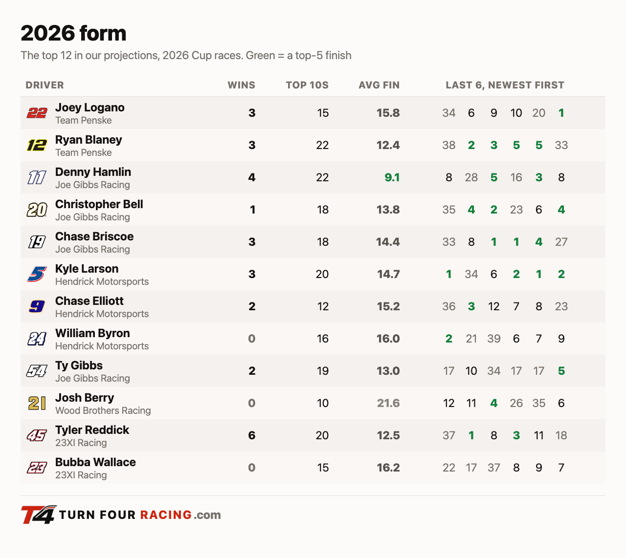 2026 form for the top 12 Cup drivers in our projections