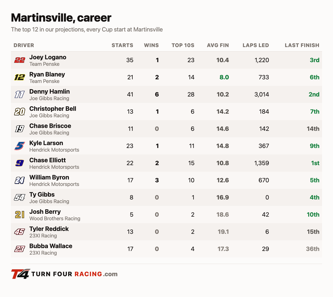 Martinsville career record for the top 12 Cup drivers in our projections